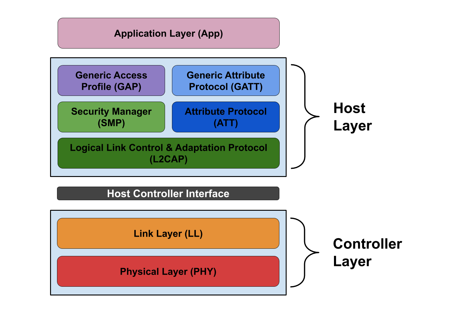 Bluetooth Low Energy Stack