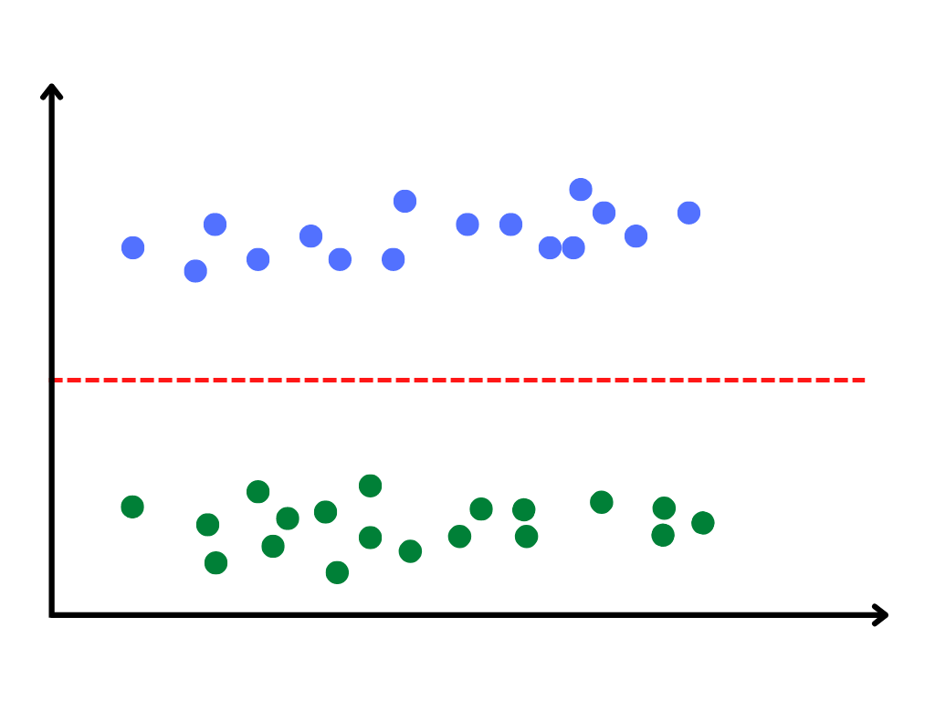 A simple linear classifier