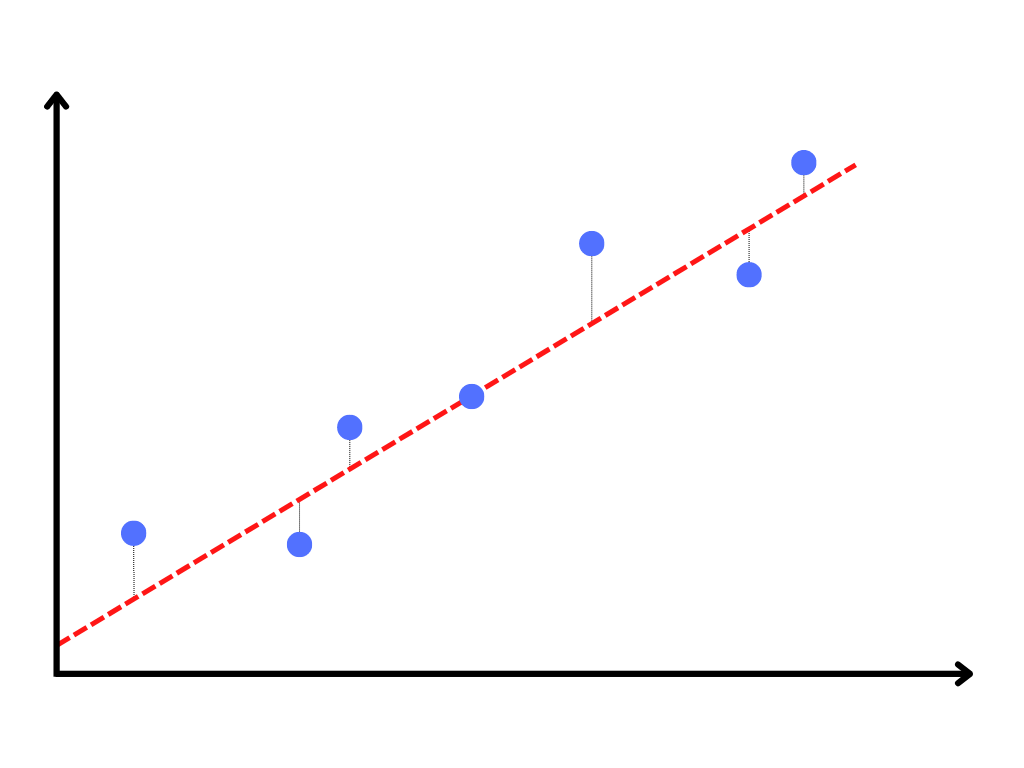 The distance from each data point to the regression line